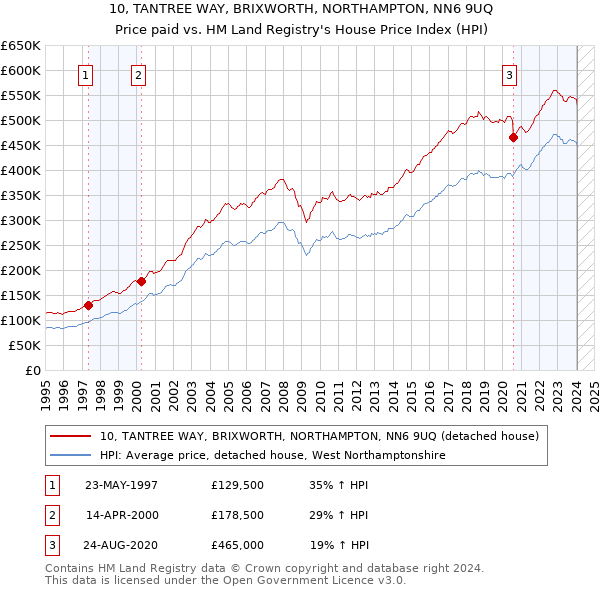 10, TANTREE WAY, BRIXWORTH, NORTHAMPTON, NN6 9UQ: Price paid vs HM Land Registry's House Price Index