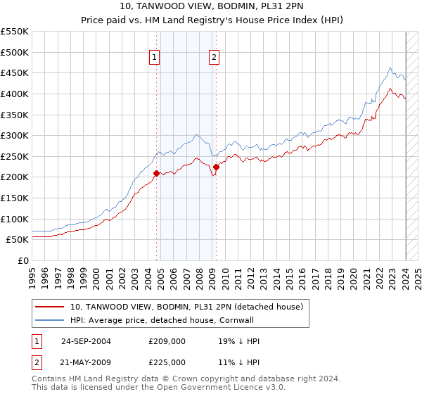 10, TANWOOD VIEW, BODMIN, PL31 2PN: Price paid vs HM Land Registry's House Price Index