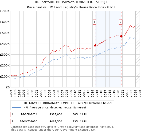 10, TANYARD, BROADWAY, ILMINSTER, TA19 9JT: Price paid vs HM Land Registry's House Price Index