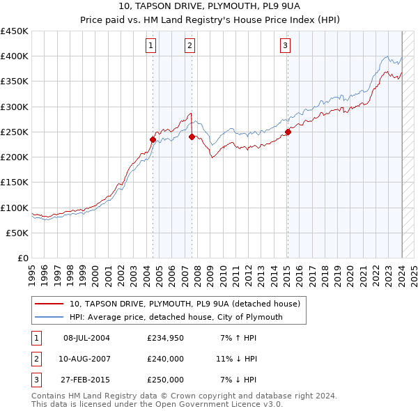10, TAPSON DRIVE, PLYMOUTH, PL9 9UA: Price paid vs HM Land Registry's House Price Index