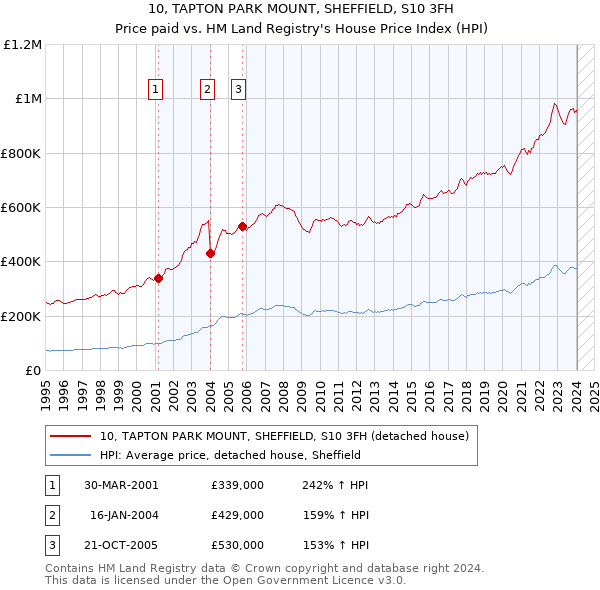 10, TAPTON PARK MOUNT, SHEFFIELD, S10 3FH: Price paid vs HM Land Registry's House Price Index