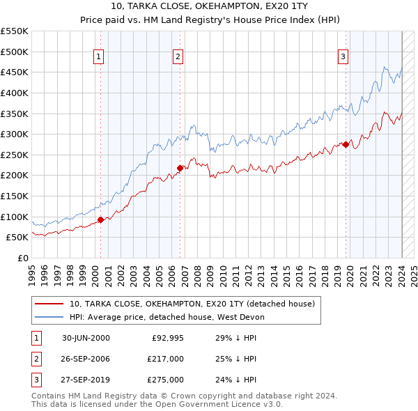 10, TARKA CLOSE, OKEHAMPTON, EX20 1TY: Price paid vs HM Land Registry's House Price Index