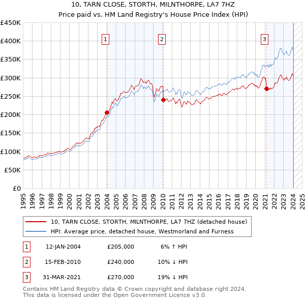 10, TARN CLOSE, STORTH, MILNTHORPE, LA7 7HZ: Price paid vs HM Land Registry's House Price Index