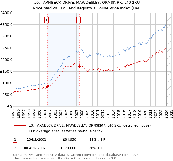 10, TARNBECK DRIVE, MAWDESLEY, ORMSKIRK, L40 2RU: Price paid vs HM Land Registry's House Price Index