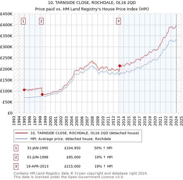 10, TARNSIDE CLOSE, ROCHDALE, OL16 2QD: Price paid vs HM Land Registry's House Price Index