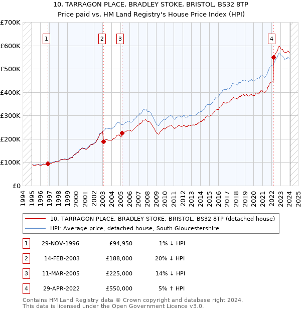 10, TARRAGON PLACE, BRADLEY STOKE, BRISTOL, BS32 8TP: Price paid vs HM Land Registry's House Price Index