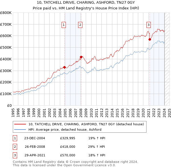 10, TATCHELL DRIVE, CHARING, ASHFORD, TN27 0GY: Price paid vs HM Land Registry's House Price Index