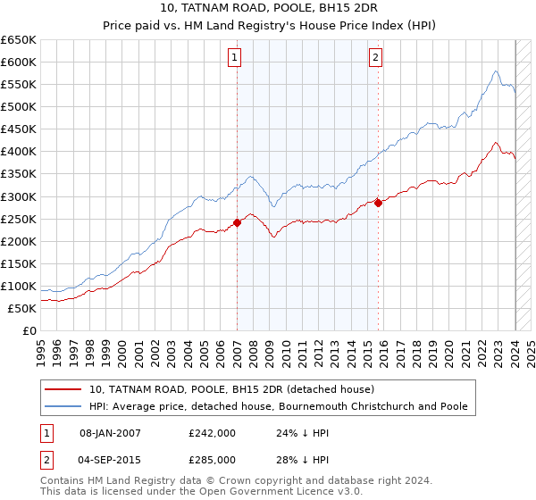 10, TATNAM ROAD, POOLE, BH15 2DR: Price paid vs HM Land Registry's House Price Index