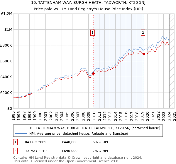 10, TATTENHAM WAY, BURGH HEATH, TADWORTH, KT20 5NJ: Price paid vs HM Land Registry's House Price Index