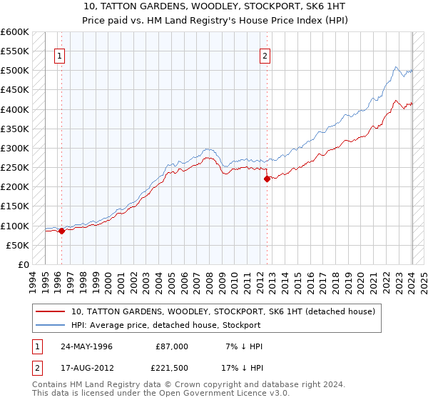 10, TATTON GARDENS, WOODLEY, STOCKPORT, SK6 1HT: Price paid vs HM Land Registry's House Price Index