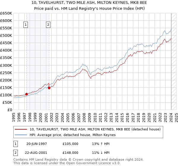 10, TAVELHURST, TWO MILE ASH, MILTON KEYNES, MK8 8EE: Price paid vs HM Land Registry's House Price Index