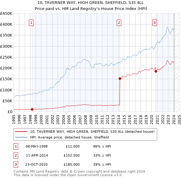 10, TAVERNER WAY, HIGH GREEN, SHEFFIELD, S35 4LL: Price paid vs HM Land Registry's House Price Index
