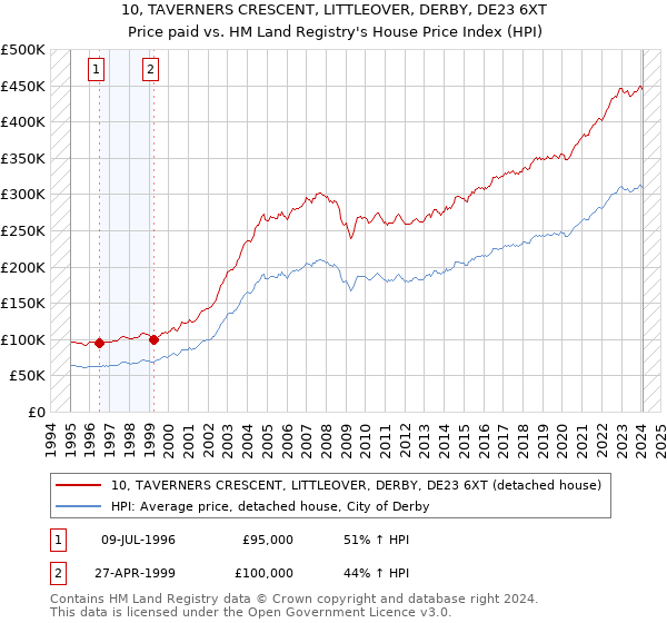 10, TAVERNERS CRESCENT, LITTLEOVER, DERBY, DE23 6XT: Price paid vs HM Land Registry's House Price Index