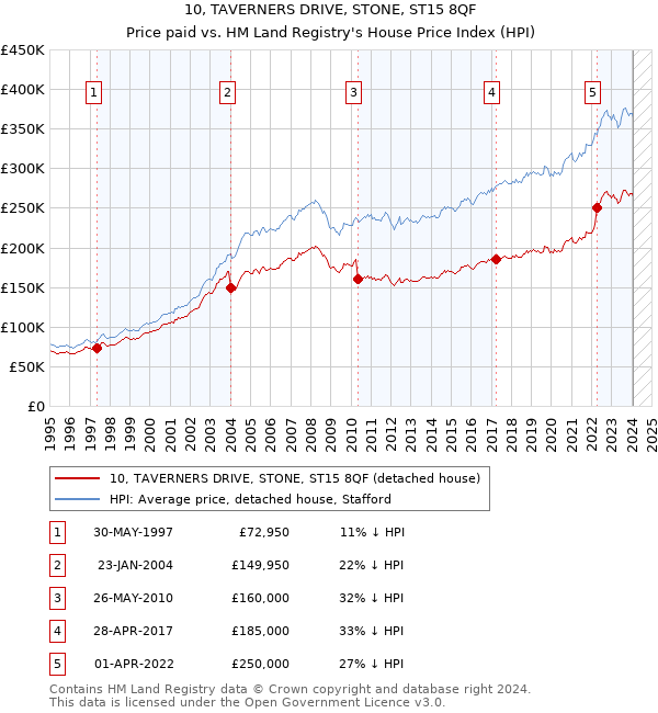 10, TAVERNERS DRIVE, STONE, ST15 8QF: Price paid vs HM Land Registry's House Price Index