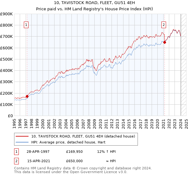 10, TAVISTOCK ROAD, FLEET, GU51 4EH: Price paid vs HM Land Registry's House Price Index
