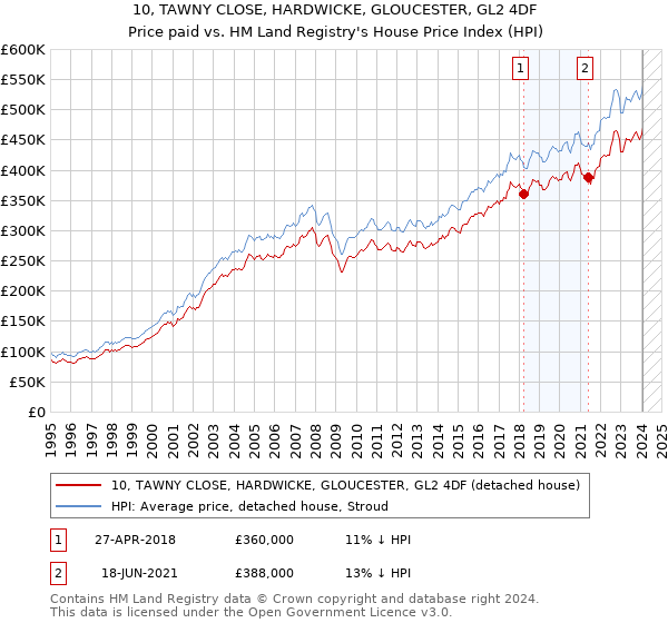 10, TAWNY CLOSE, HARDWICKE, GLOUCESTER, GL2 4DF: Price paid vs HM Land Registry's House Price Index