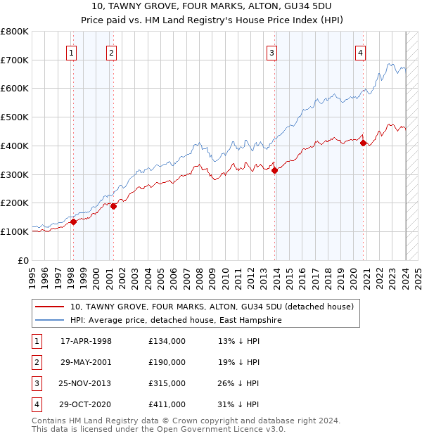 10, TAWNY GROVE, FOUR MARKS, ALTON, GU34 5DU: Price paid vs HM Land Registry's House Price Index