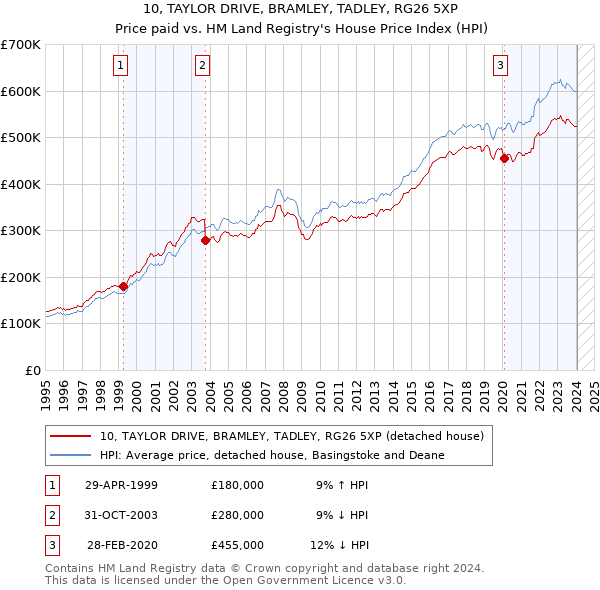 10, TAYLOR DRIVE, BRAMLEY, TADLEY, RG26 5XP: Price paid vs HM Land Registry's House Price Index