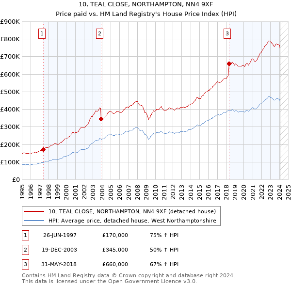 10, TEAL CLOSE, NORTHAMPTON, NN4 9XF: Price paid vs HM Land Registry's House Price Index