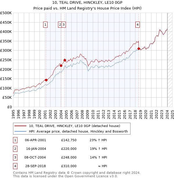 10, TEAL DRIVE, HINCKLEY, LE10 0GP: Price paid vs HM Land Registry's House Price Index
