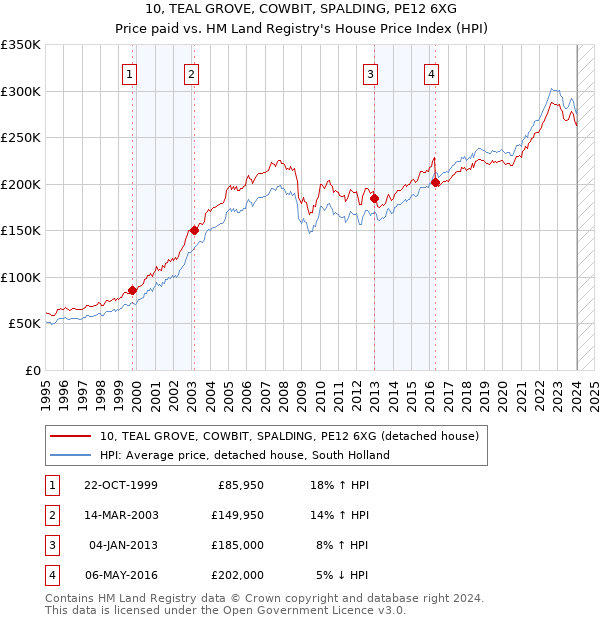 10, TEAL GROVE, COWBIT, SPALDING, PE12 6XG: Price paid vs HM Land Registry's House Price Index