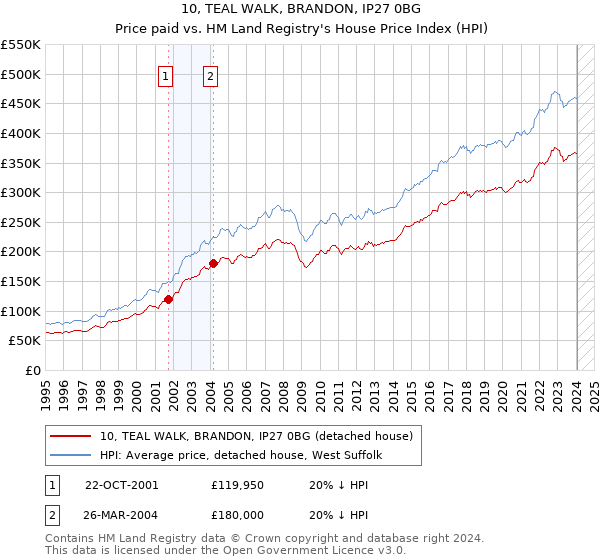 10, TEAL WALK, BRANDON, IP27 0BG: Price paid vs HM Land Registry's House Price Index