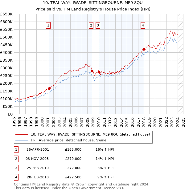10, TEAL WAY, IWADE, SITTINGBOURNE, ME9 8QU: Price paid vs HM Land Registry's House Price Index