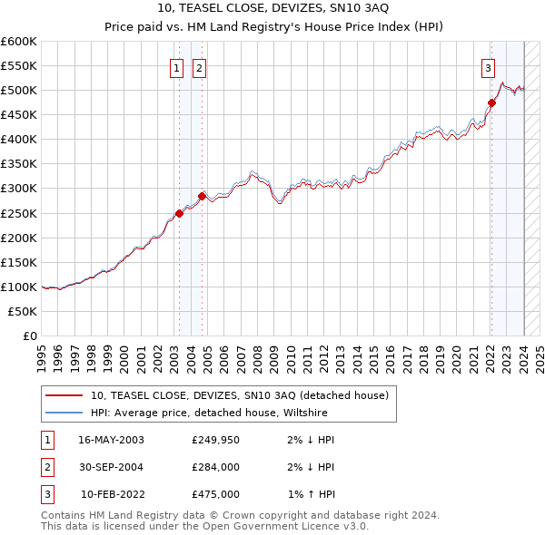 10, TEASEL CLOSE, DEVIZES, SN10 3AQ: Price paid vs HM Land Registry's House Price Index