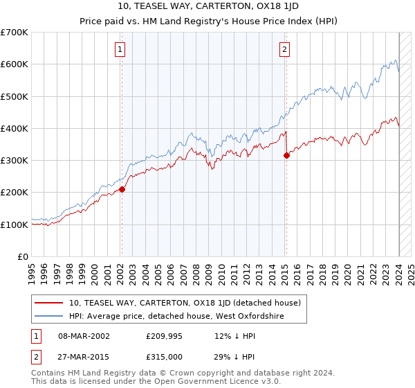10, TEASEL WAY, CARTERTON, OX18 1JD: Price paid vs HM Land Registry's House Price Index