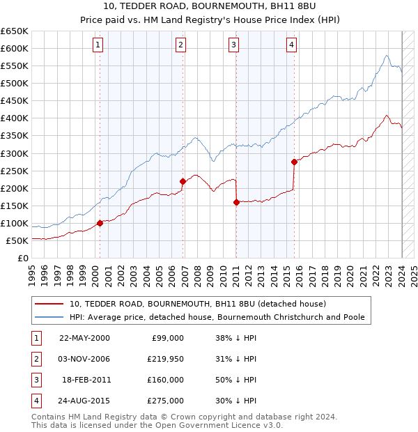 10, TEDDER ROAD, BOURNEMOUTH, BH11 8BU: Price paid vs HM Land Registry's House Price Index