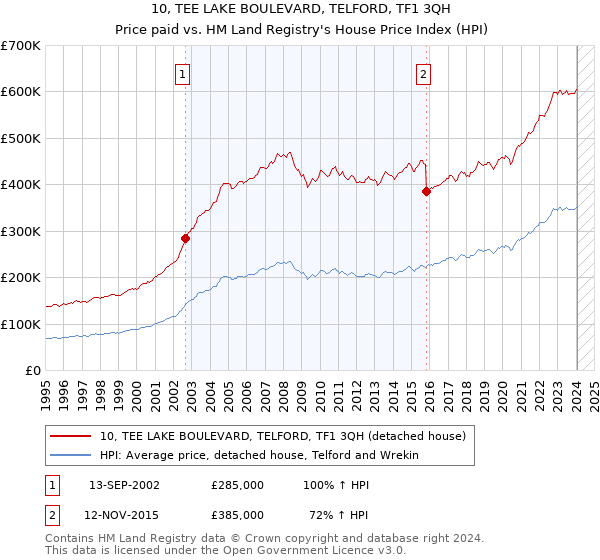 10, TEE LAKE BOULEVARD, TELFORD, TF1 3QH: Price paid vs HM Land Registry's House Price Index