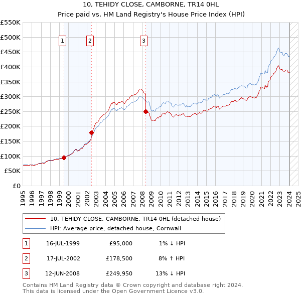 10, TEHIDY CLOSE, CAMBORNE, TR14 0HL: Price paid vs HM Land Registry's House Price Index
