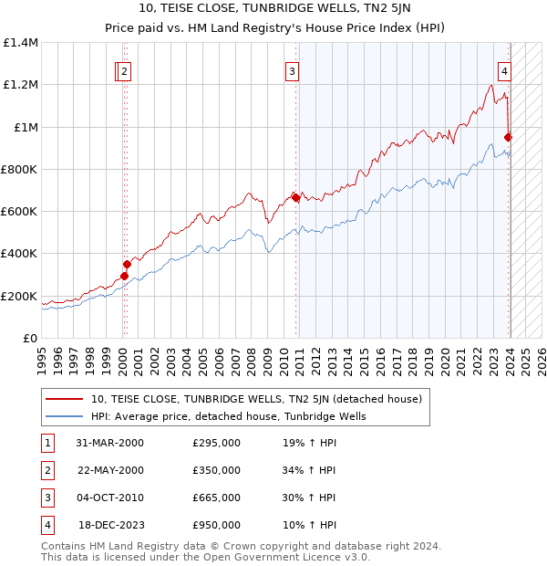 10, TEISE CLOSE, TUNBRIDGE WELLS, TN2 5JN: Price paid vs HM Land Registry's House Price Index