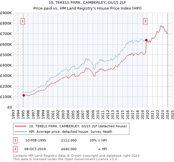 10, TEKELS PARK, CAMBERLEY, GU15 2LF: Price paid vs HM Land Registry's House Price Index