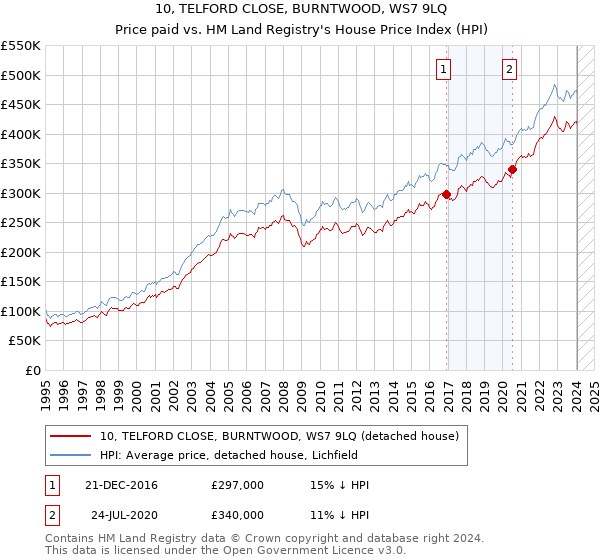 10, TELFORD CLOSE, BURNTWOOD, WS7 9LQ: Price paid vs HM Land Registry's House Price Index