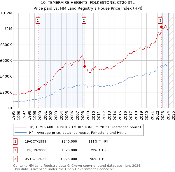 10, TEMERAIRE HEIGHTS, FOLKESTONE, CT20 3TL: Price paid vs HM Land Registry's House Price Index