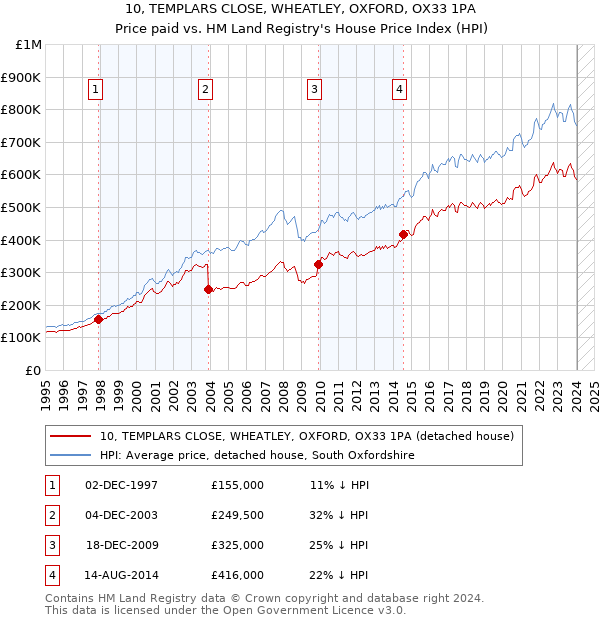 10, TEMPLARS CLOSE, WHEATLEY, OXFORD, OX33 1PA: Price paid vs HM Land Registry's House Price Index