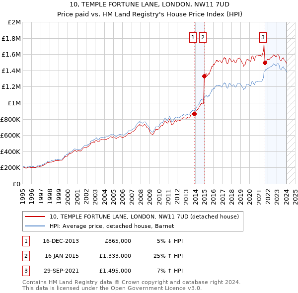 10, TEMPLE FORTUNE LANE, LONDON, NW11 7UD: Price paid vs HM Land Registry's House Price Index