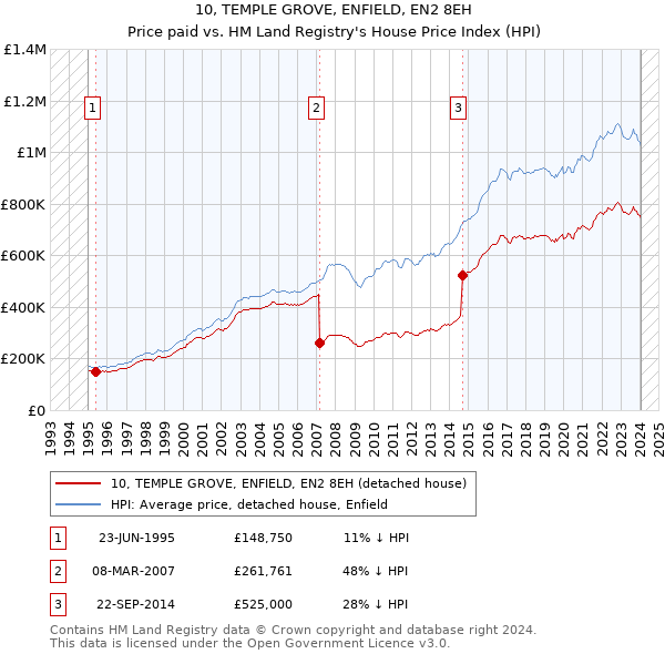 10, TEMPLE GROVE, ENFIELD, EN2 8EH: Price paid vs HM Land Registry's House Price Index