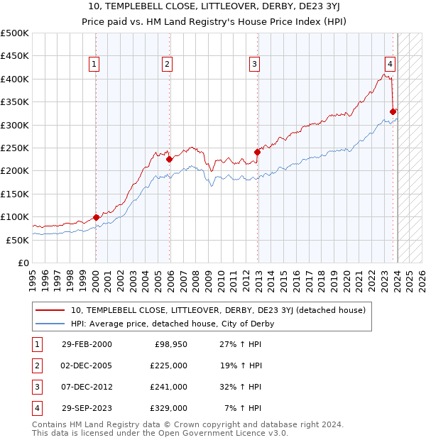 10, TEMPLEBELL CLOSE, LITTLEOVER, DERBY, DE23 3YJ: Price paid vs HM Land Registry's House Price Index