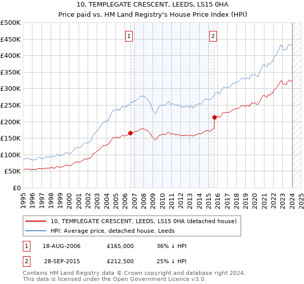 10, TEMPLEGATE CRESCENT, LEEDS, LS15 0HA: Price paid vs HM Land Registry's House Price Index