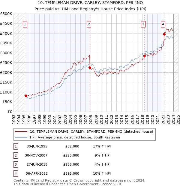 10, TEMPLEMAN DRIVE, CARLBY, STAMFORD, PE9 4NQ: Price paid vs HM Land Registry's House Price Index