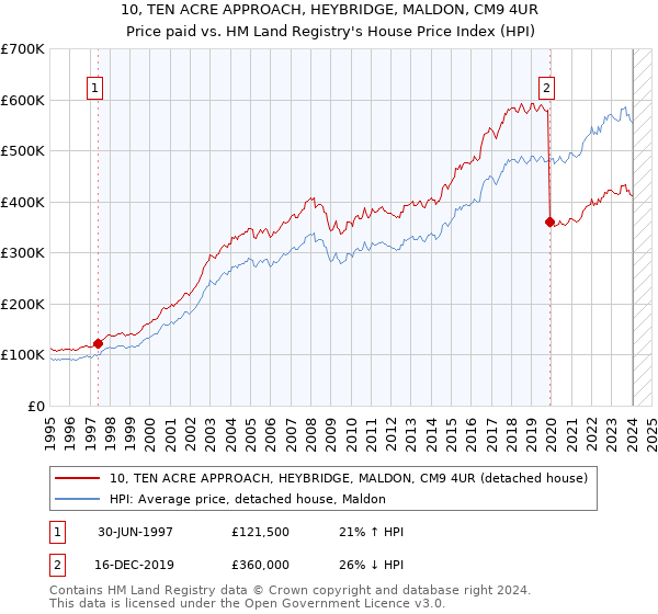 10, TEN ACRE APPROACH, HEYBRIDGE, MALDON, CM9 4UR: Price paid vs HM Land Registry's House Price Index