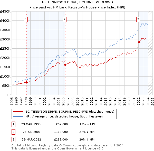 10, TENNYSON DRIVE, BOURNE, PE10 9WD: Price paid vs HM Land Registry's House Price Index