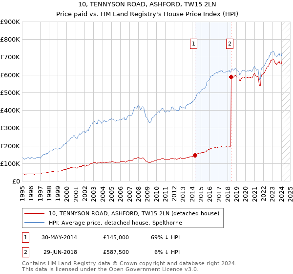 10, TENNYSON ROAD, ASHFORD, TW15 2LN: Price paid vs HM Land Registry's House Price Index