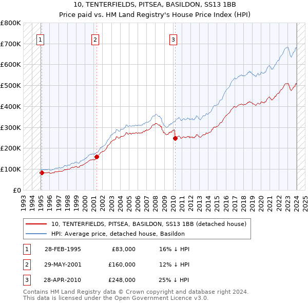10, TENTERFIELDS, PITSEA, BASILDON, SS13 1BB: Price paid vs HM Land Registry's House Price Index