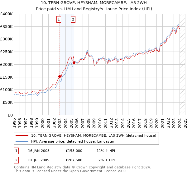 10, TERN GROVE, HEYSHAM, MORECAMBE, LA3 2WH: Price paid vs HM Land Registry's House Price Index