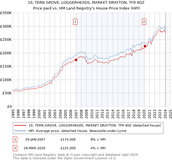 10, TERN GROVE, LOGGERHEADS, MARKET DRAYTON, TF9 4DZ: Price paid vs HM Land Registry's House Price Index