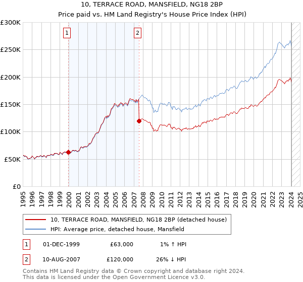 10, TERRACE ROAD, MANSFIELD, NG18 2BP: Price paid vs HM Land Registry's House Price Index