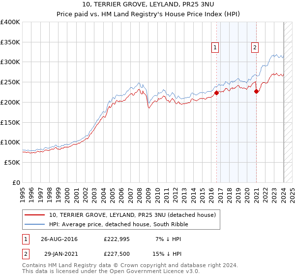10, TERRIER GROVE, LEYLAND, PR25 3NU: Price paid vs HM Land Registry's House Price Index